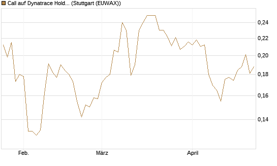 Call auf Dynatrace Holdings LLC [Morgan Stanley & Co. Int. plc] Chart