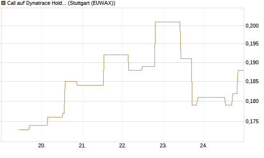 Call auf Dynatrace Holdings LLC [Morgan Stanley & Co. Int. plc] Chart