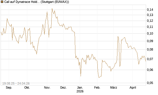 Call auf Dynatrace Holdings LLC [Morgan Stanley & Co. Int. plc] Chart