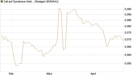Call auf Dynatrace Holdings LLC [Morgan Stanley & Co. Int. plc] Chart