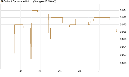Call auf Dynatrace Holdings LLC [Morgan Stanley & Co. Int. plc] Chart