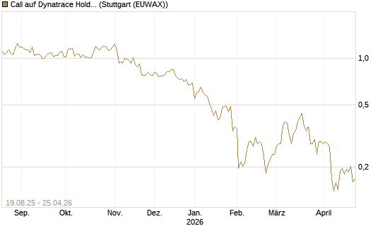 Call auf Dynatrace Holdings LLC [Morgan Stanley & Co. Int. plc] Chart