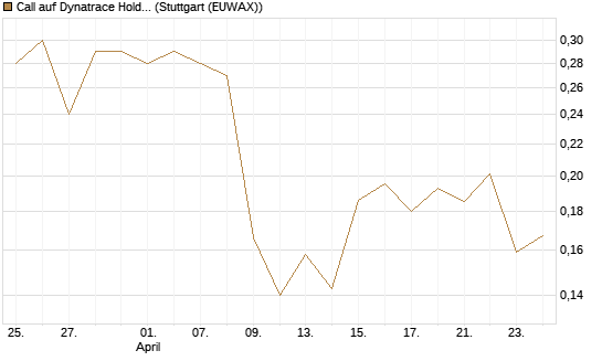 Call auf Dynatrace Holdings LLC [Morgan Stanley & Co. Int. plc] Chart