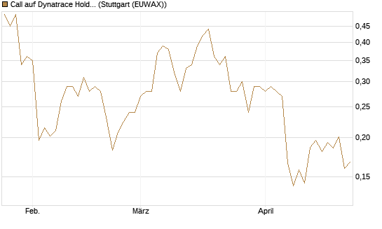 Call auf Dynatrace Holdings LLC [Morgan Stanley & Co. Int. plc] Chart