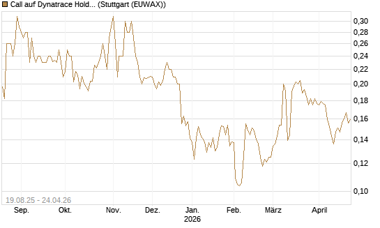 Call auf Dynatrace Holdings LLC [Morgan Stanley & Co. Int. plc] Chart