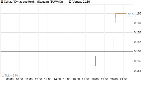 Call auf Dynatrace Holdings LLC [Morgan Stanley & Co. Int. plc] Chart