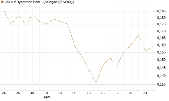 Call auf Dynatrace Holdings LLC [Morgan Stanley & Co. Int. plc] Chart