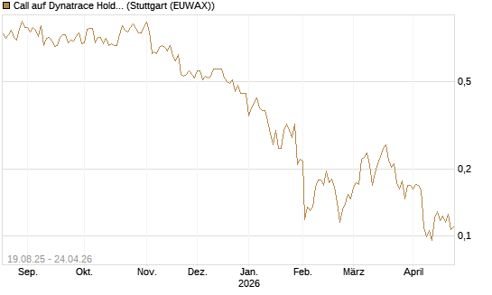 Call auf Dynatrace Holdings LLC [Morgan Stanley & Co. Int. plc] Chart