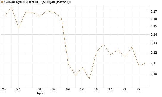 Call auf Dynatrace Holdings LLC [Morgan Stanley & Co. Int. plc] Chart