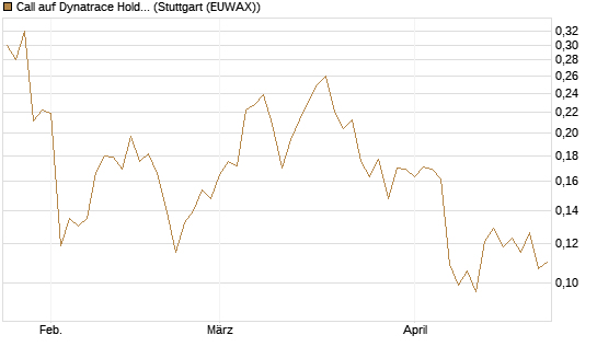 Call auf Dynatrace Holdings LLC [Morgan Stanley & Co. Int. plc] Chart