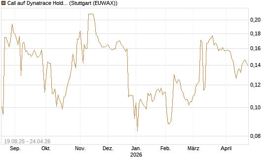 Call auf Dynatrace Holdings LLC [Morgan Stanley & Co. Int. plc] Chart
