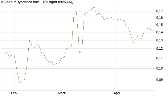 Call auf Dynatrace Holdings LLC [Morgan Stanley & Co. Int. plc] Chart