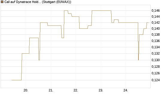 Call auf Dynatrace Holdings LLC [Morgan Stanley & Co. Int. plc] Chart