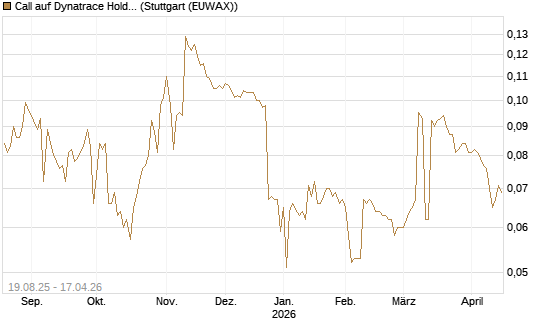 Call auf Dynatrace Holdings LLC [Morgan Stanley & Co. Int. plc] Chart