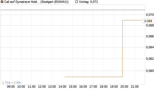 Call auf Dynatrace Holdings LLC [Morgan Stanley & Co. Int. plc] Chart