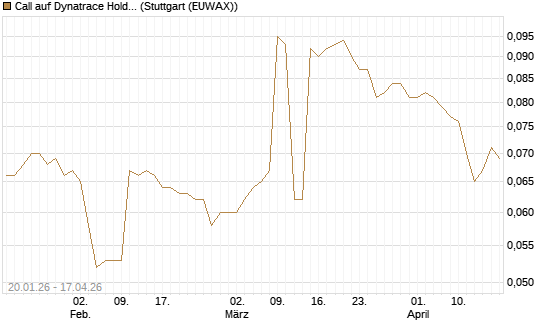 Call auf Dynatrace Holdings LLC [Morgan Stanley & Co. Int. plc] Chart