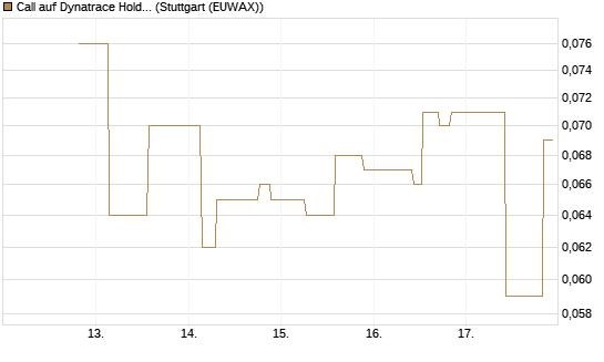 Call auf Dynatrace Holdings LLC [Morgan Stanley & Co. Int. plc] Chart