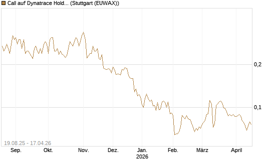 Call auf Dynatrace Holdings LLC [Morgan Stanley & Co. Int. plc] Chart