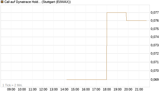 Call auf Dynatrace Holdings LLC [Morgan Stanley & Co. Int. plc] Chart
