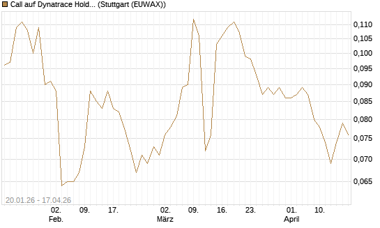 Call auf Dynatrace Holdings LLC [Morgan Stanley & Co. Int. plc] Chart