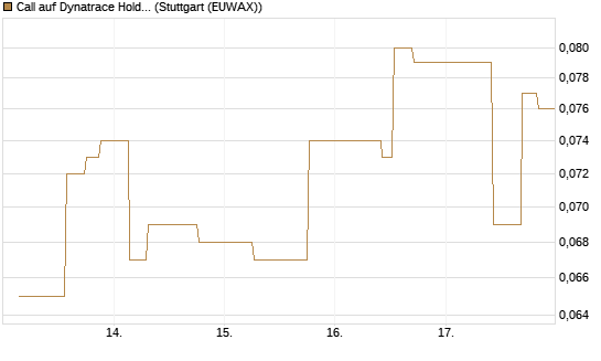 Call auf Dynatrace Holdings LLC [Morgan Stanley & Co. Int. plc] Chart