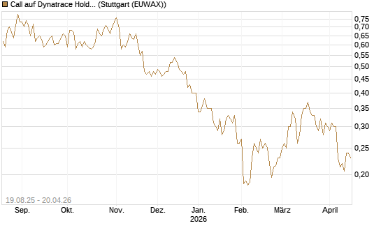 Call auf Dynatrace Holdings LLC [Morgan Stanley & Co. Int. plc] Chart