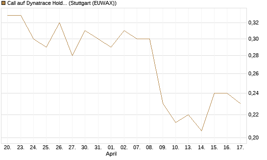 Call auf Dynatrace Holdings LLC [Morgan Stanley & Co. Int. plc] Chart