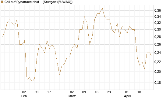 Call auf Dynatrace Holdings LLC [Morgan Stanley & Co. Int. plc] Chart