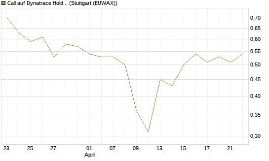 Call auf Dynatrace Holdings LLC [Morgan Stanley & Co. Int. plc] Chart