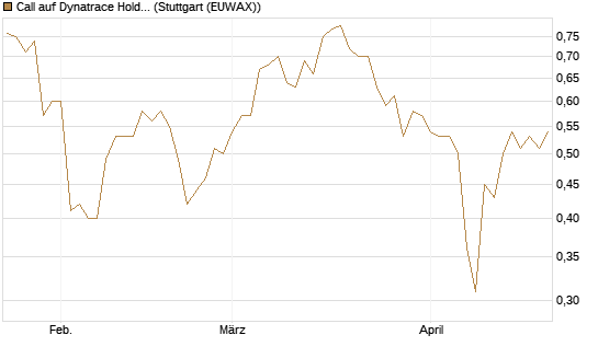 Call auf Dynatrace Holdings LLC [Morgan Stanley & Co. Int. plc] Chart