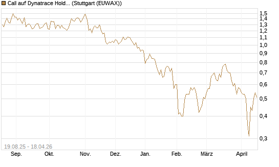 Call auf Dynatrace Holdings LLC [Morgan Stanley & Co. Int. plc] Chart