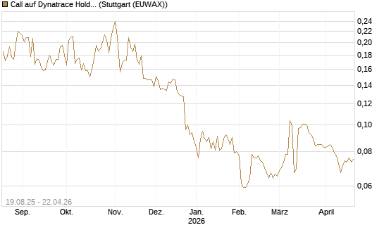 Call auf Dynatrace Holdings LLC [Morgan Stanley & Co. Int. plc] Chart