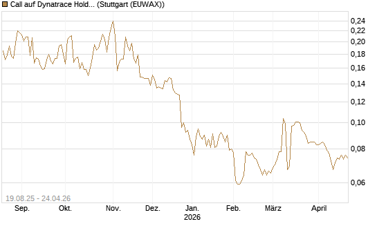 Call auf Dynatrace Holdings LLC [Morgan Stanley & Co. Int. plc] Chart
