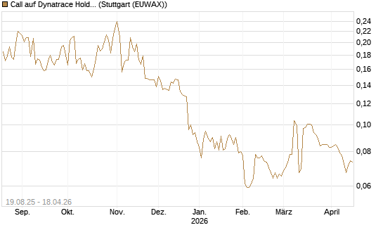 Call auf Dynatrace Holdings LLC [Morgan Stanley & Co. Int. plc] Chart
