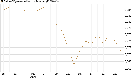 Call auf Dynatrace Holdings LLC [Morgan Stanley & Co. Int. plc] Chart