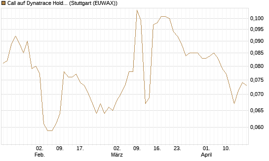 Call auf Dynatrace Holdings LLC [Morgan Stanley & Co. Int. plc] Chart