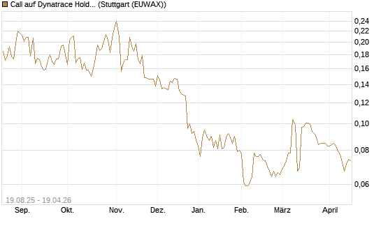 Call auf Dynatrace Holdings LLC [Morgan Stanley & Co. Int. plc] Chart