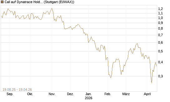 Call auf Dynatrace Holdings LLC [Morgan Stanley & Co. Int. plc] Chart