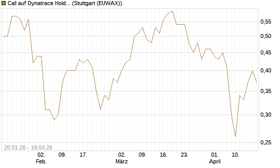 Call auf Dynatrace Holdings LLC [Morgan Stanley & Co. Int. plc] Chart