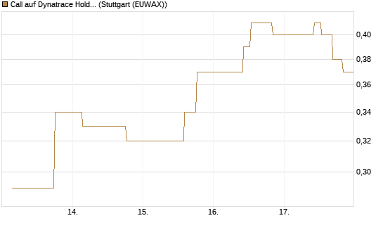 Call auf Dynatrace Holdings LLC [Morgan Stanley & Co. Int. plc] Chart