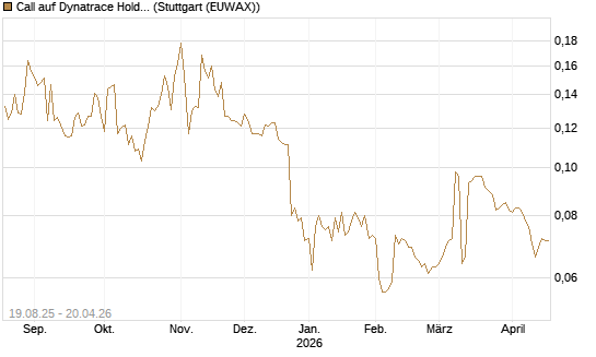 Call auf Dynatrace Holdings LLC [Morgan Stanley & Co. Int. plc] Chart