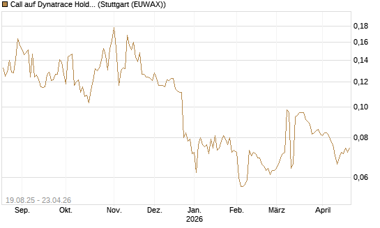 Call auf Dynatrace Holdings LLC [Morgan Stanley & Co. Int. plc] Chart