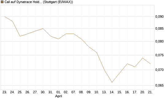 Call auf Dynatrace Holdings LLC [Morgan Stanley & Co. Int. plc] Chart
