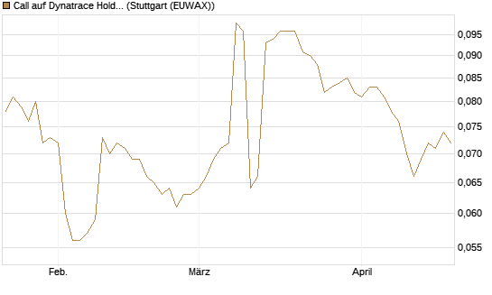 Call auf Dynatrace Holdings LLC [Morgan Stanley & Co. Int. plc] Chart
