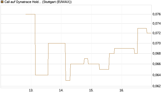 Call auf Dynatrace Holdings LLC [Morgan Stanley & Co. Int. plc] Chart