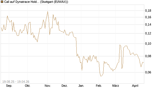 Call auf Dynatrace Holdings LLC [Morgan Stanley & Co. Int. plc] Chart