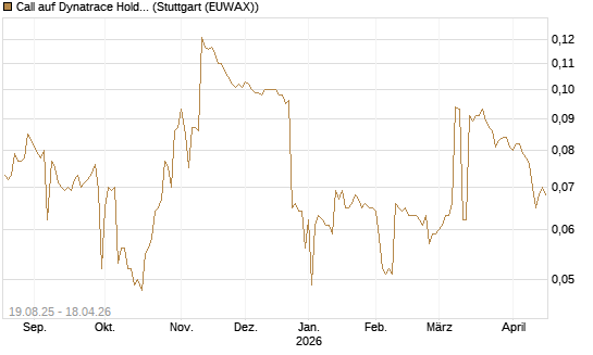 Call auf Dynatrace Holdings LLC [Morgan Stanley & Co. Int. plc] Chart
