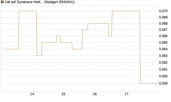 Call auf Dynatrace Holdings LLC [Morgan Stanley & Co. Int. plc] Chart