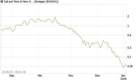 Call auf Hims & Hers Health A [J.P. Morgan Structured Products B.V.] Chart