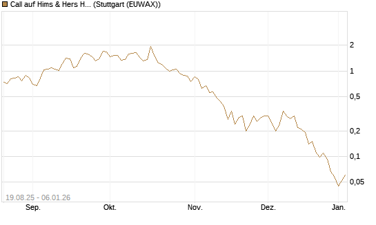Call auf Hims & Hers Health A [J.P. Morgan Structured Products B.V.] Chart